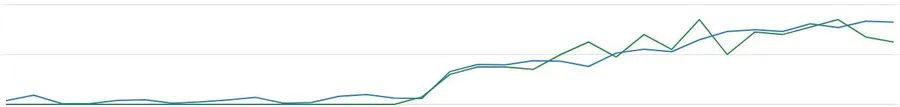Line chart of the Ad Grant account over several months: ad clicks and purchases both close to flat before the relaunch, then climbing steadily afterwards.